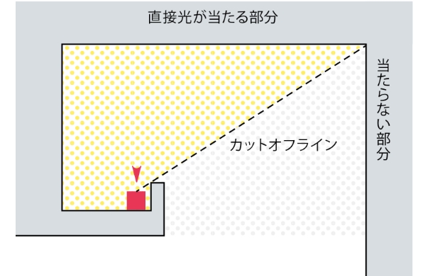 カットオフを知る