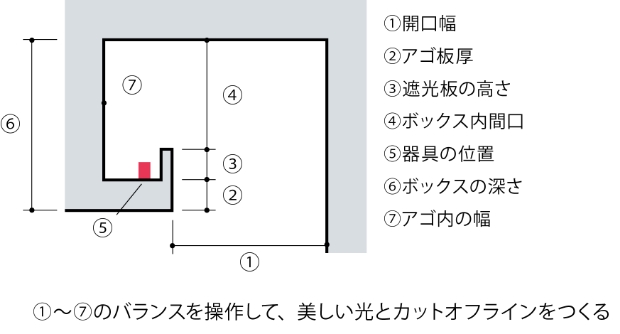 カットオフをとる