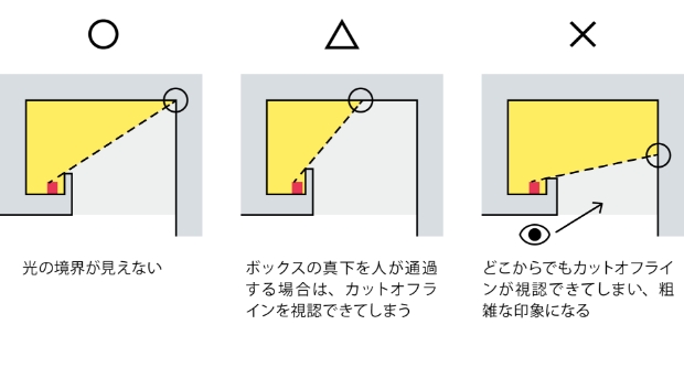 カットオフをとる