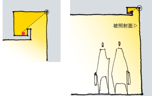 ①ボックス内でカットオフをとる