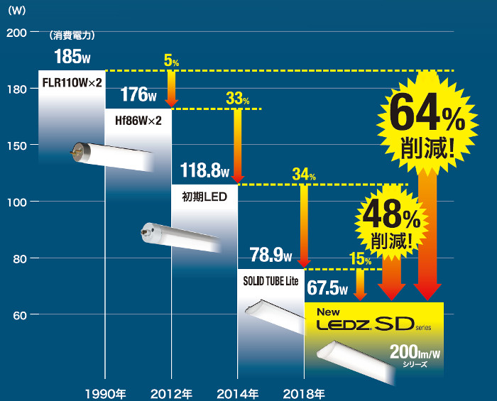 照明器具の消費電力の推移