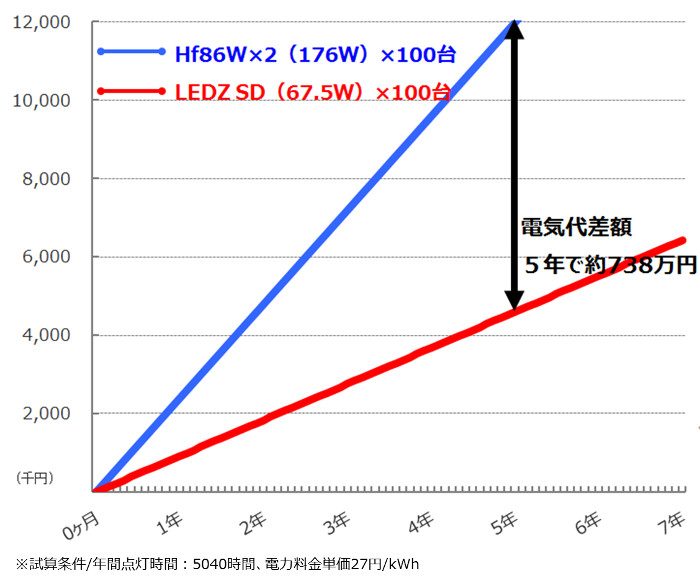 コストシミュレーション従来光源Hf86W×2SDシリーズ