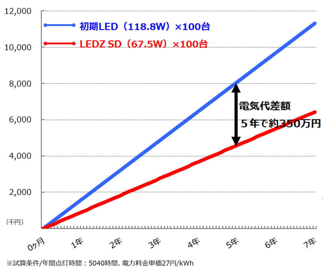 コストシミュレーション初期LEDSDシリーズ
