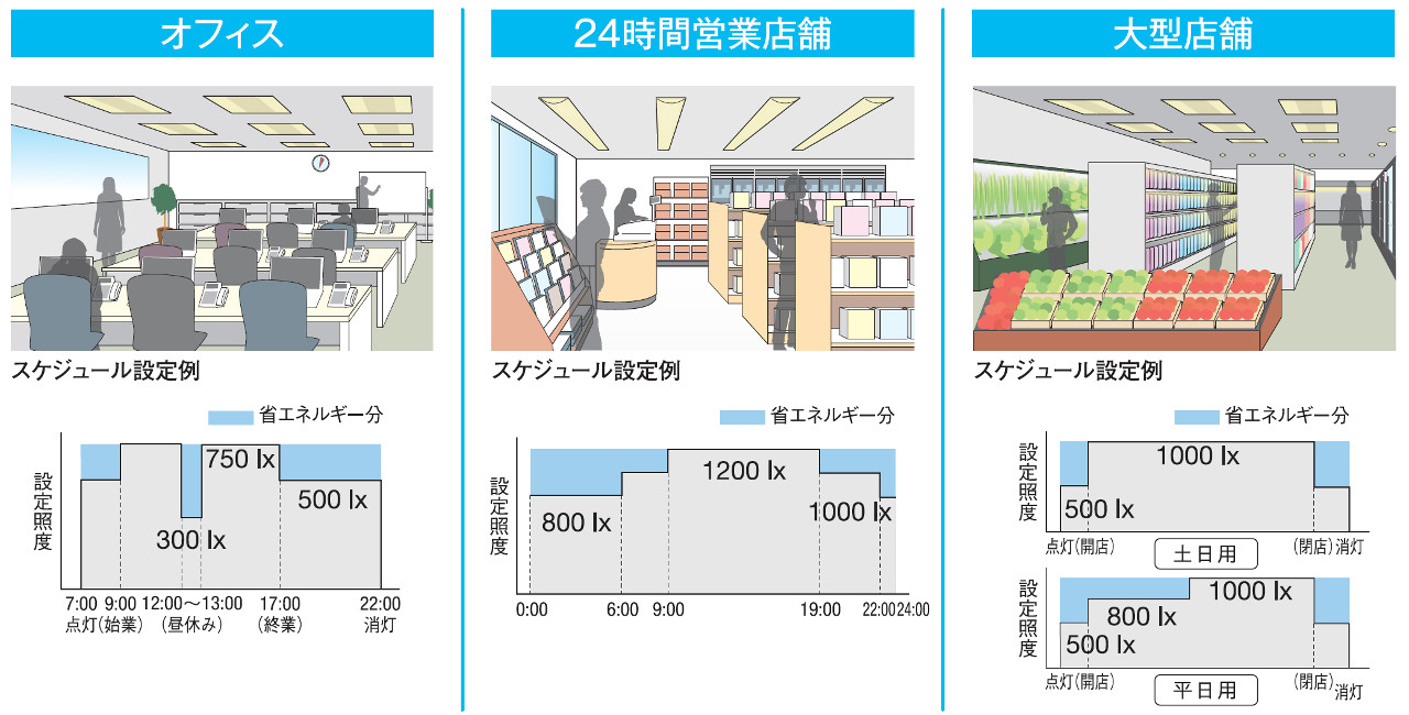 照明空間マネジメントシステム「Smart LEDZ」の同時導入により、エリア毎の明るさ調整や、時間・季節にあわせて光環境を適正にコントロール。各施設にあわせた究極の省エネを実現することが可能です。