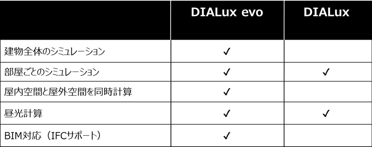DIALux evoと従来のDIALuxの比較