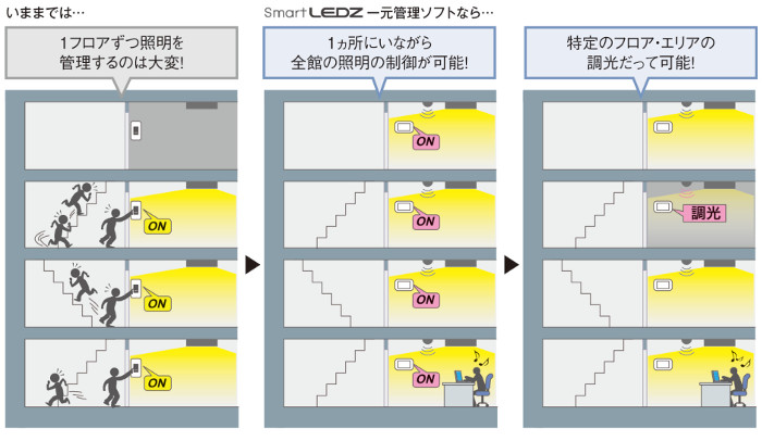 自動制御で無駄を省き、”作業効率”と”省エネ”そして”人手不足”をサポートします。