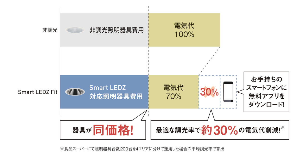 非調光よりもローコスト!