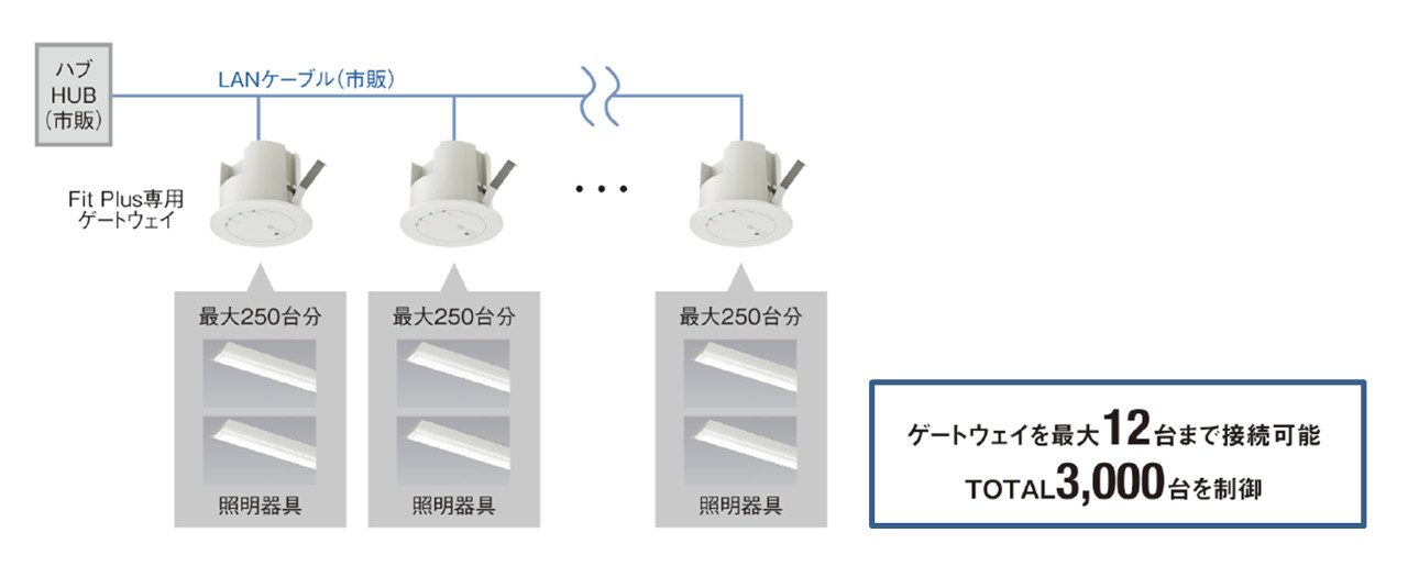 無線調光「Smart LEDZ Fit Plus」で3,000台の照明を制御