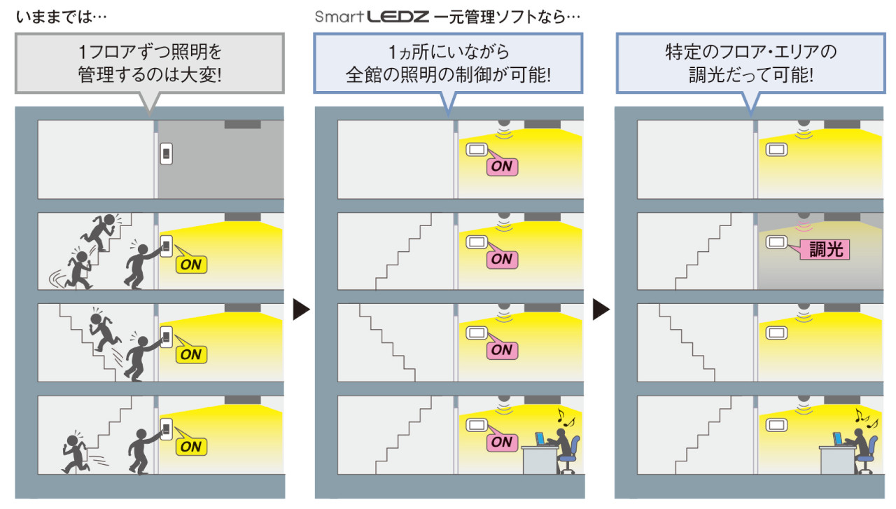 管理担当者の負荷軽減や業務の省力化・効率化