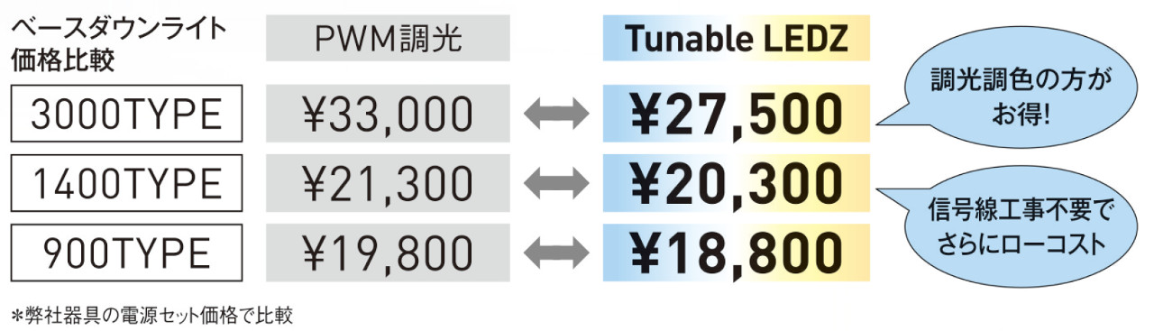 調光調色器具が、従来の有線調光・PWM・位相制御より低価格