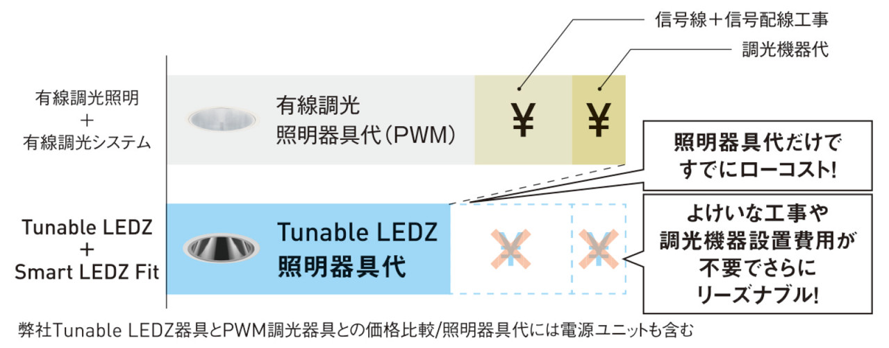 調光調色器具が、従来の有線調光・PWM・位相制御より低価格