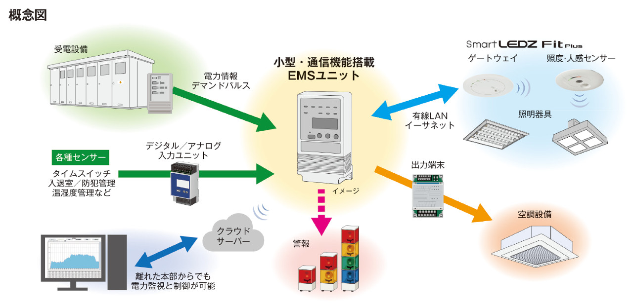 拡張オプションEMSユニットでデマンド、各種センサーと連動（概念図）