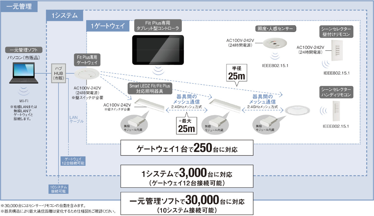 無線調光「Smart LEDZ Fit Plus」システム構成図
