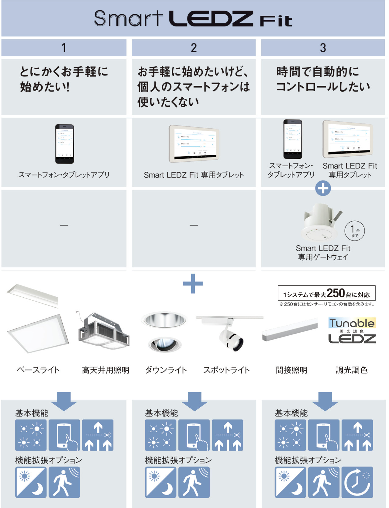 システムの組み合わせは3通り。最お手軽システムは、無料アプリを入れるだけ。