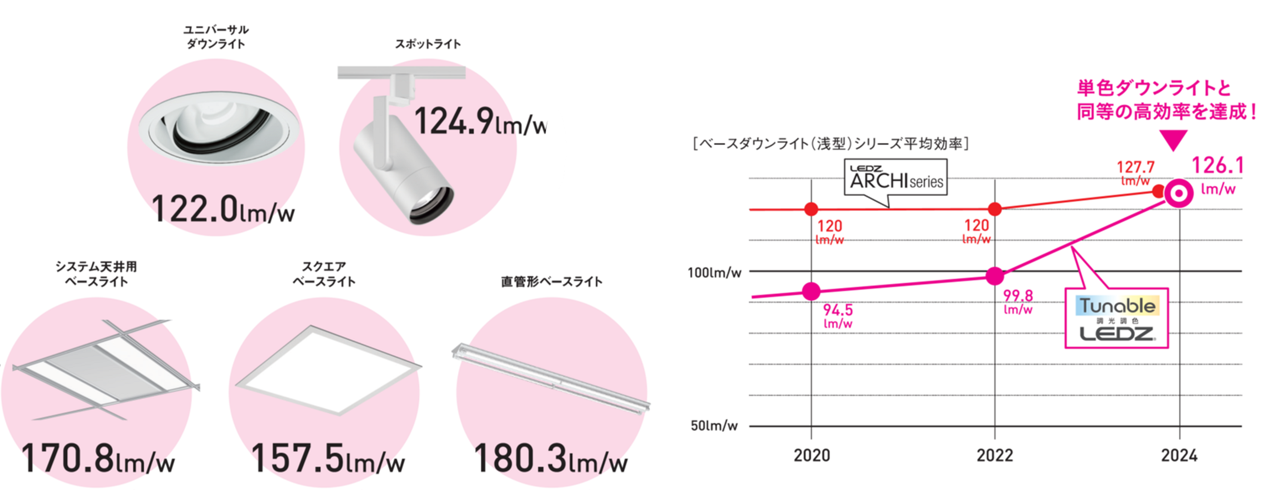 調光調色器具が単色ダウンライトと同等の高効率を達成！