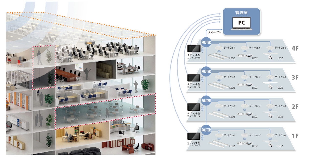 一元管理ソフトを使えば最大30,000台の照明器具が一括制御可能