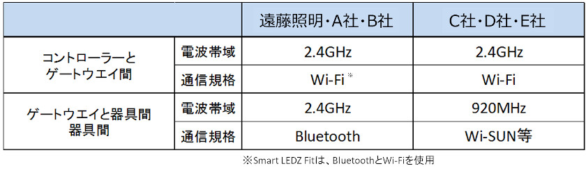 電波帯域と通信規格表