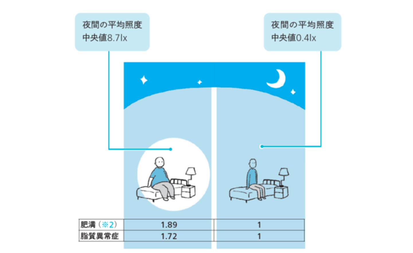 ＜健康を維持する光＞夜間の光は肥満や動脈硬化のリスクを高める可能性がある