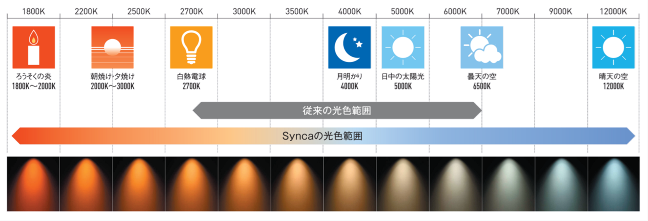 「Synca」の光色範囲：ろうそくの光から青空光まで、自然の光を再現