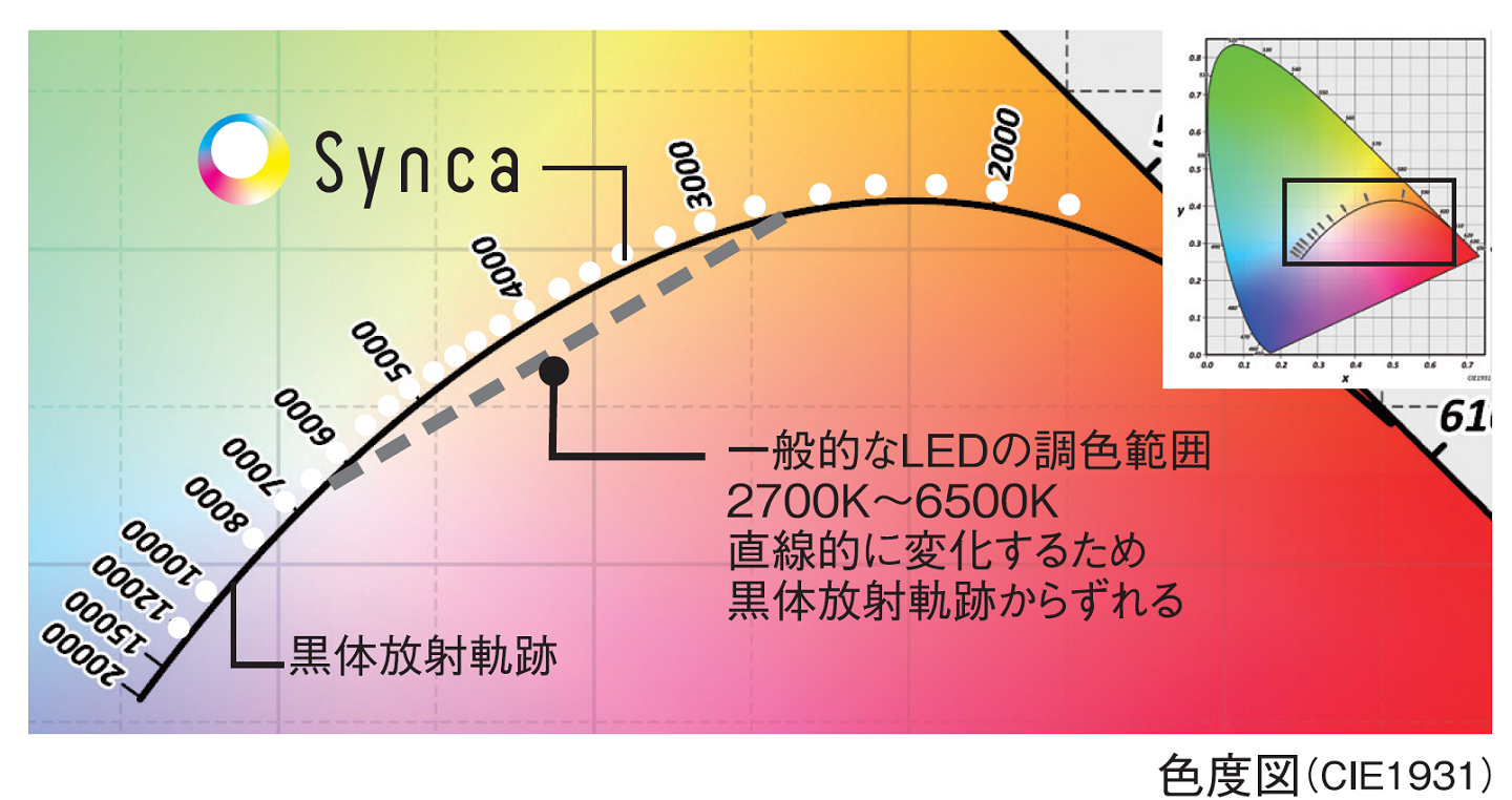 「Synca」は、黒体放射軌跡のカーブに近いため、自然光に沿った多彩な光色が再現可能