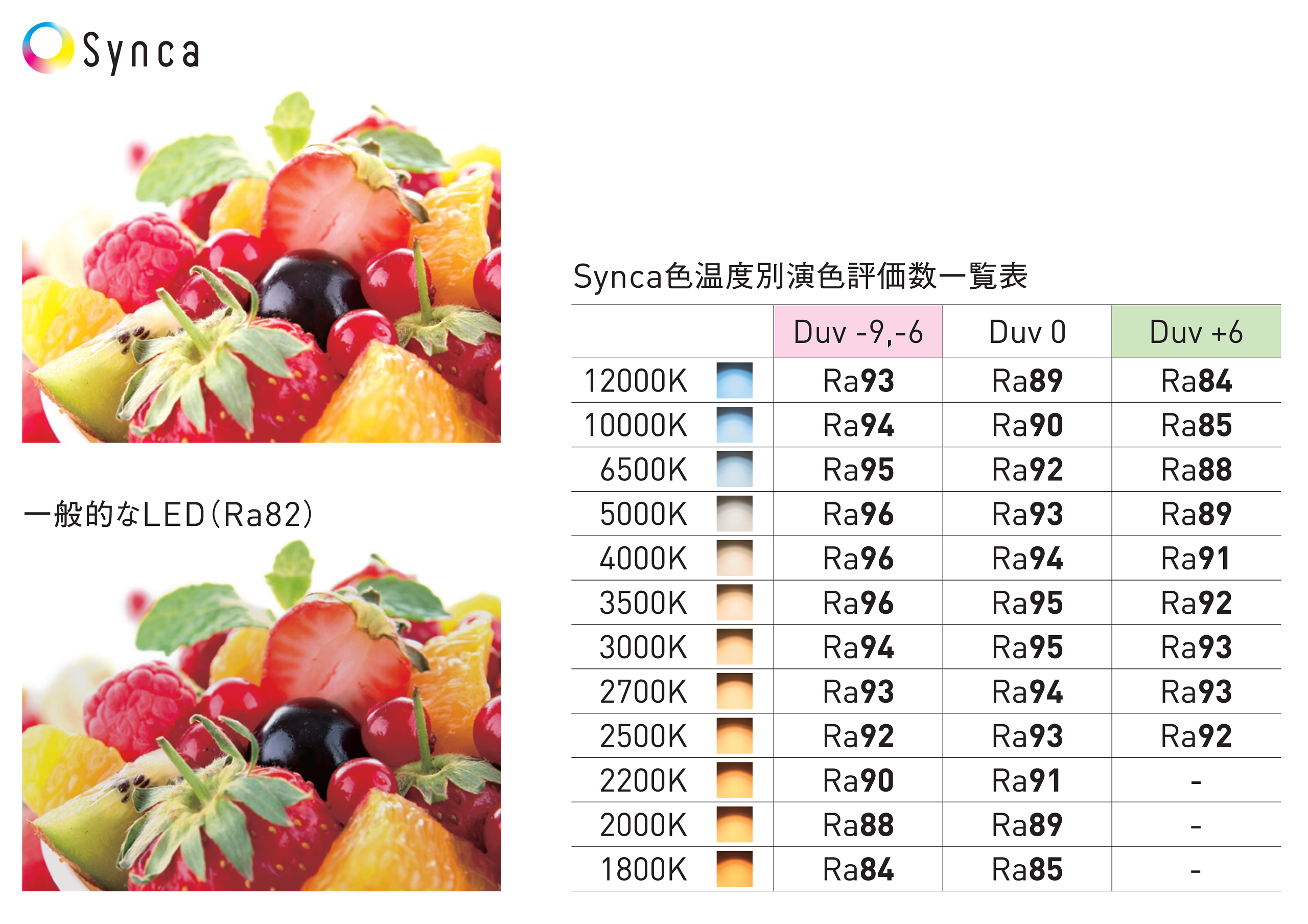 Synca色温度別演色評価数一覧表