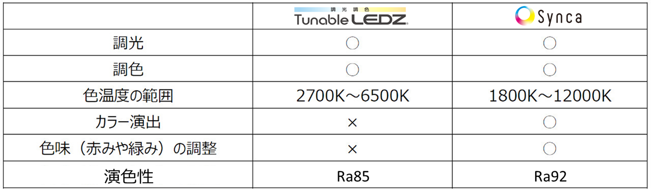 「Synca」「Tunable」機能比較表