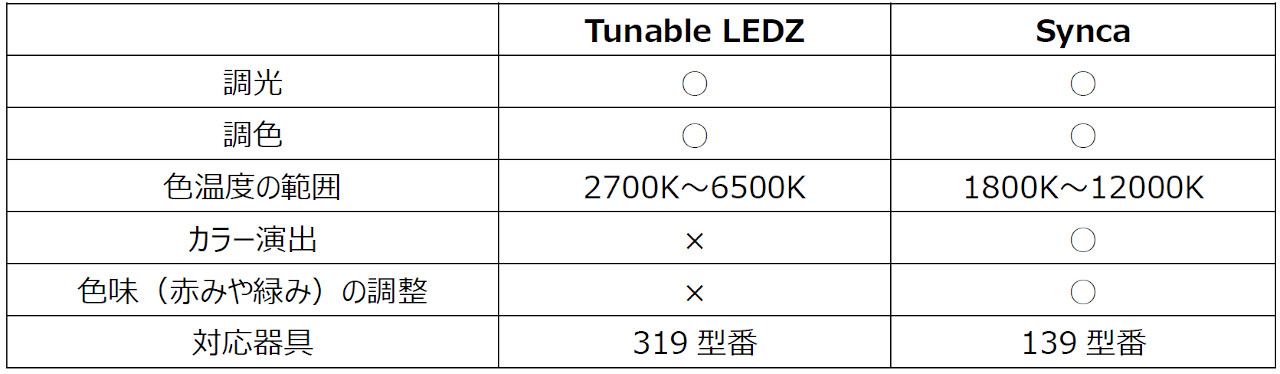 調光調色『Tunable LEDZ』と「Synca」の比較