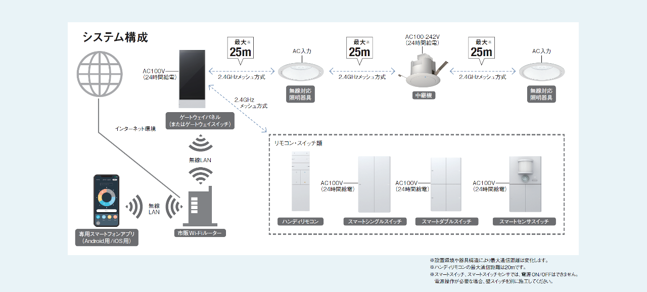 無線調光システム「Smart LEDZ Base」システム構成図