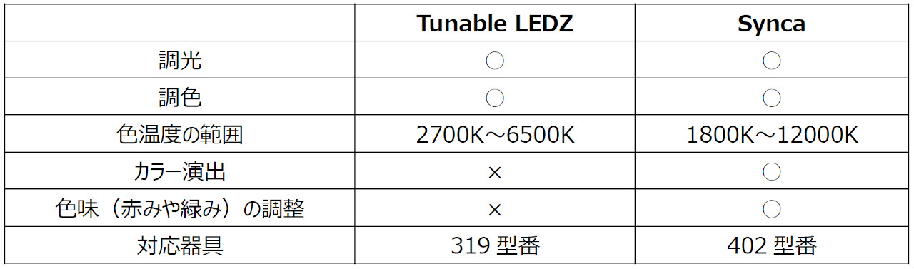 調光調色「Tunable LEDZ」と「Synca」の比較