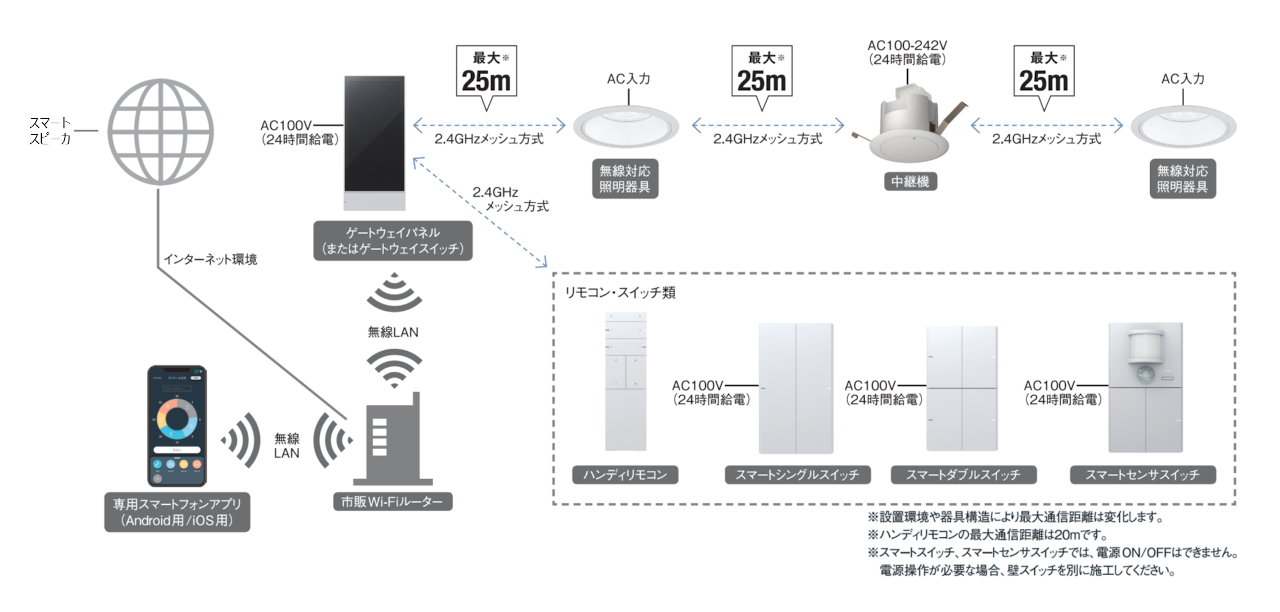 無線調光システム「Smart LEDZ Base」システム構成図