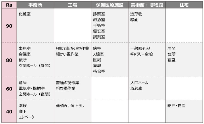 「JIS Z9110:2010　照明基準総則」より抜粋