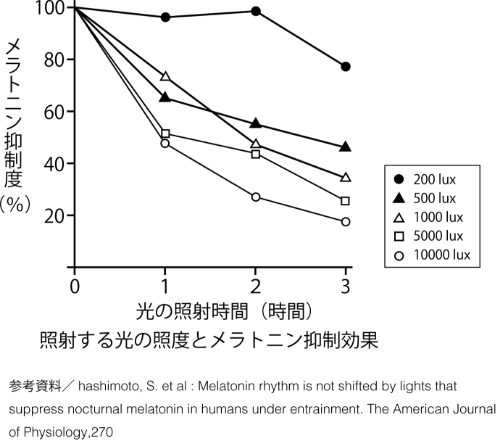 照度とメラトニン抑制度の関係