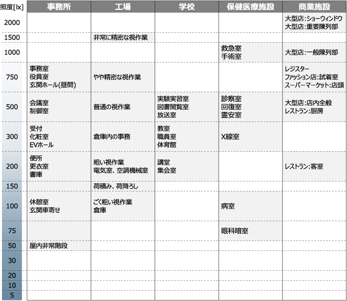 Jisの照度基準を正しく理解する 光の知識 ヒカリイク Jisの照度基準を正しく理解する 光の知識 ヒカリイク