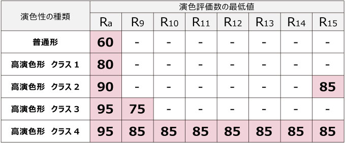 演色性の種類