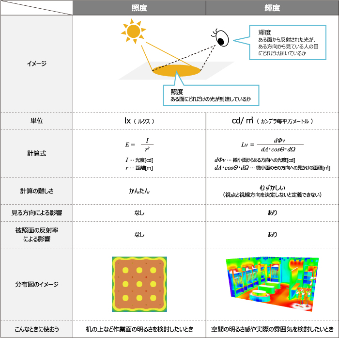 照度と輝度の比較表