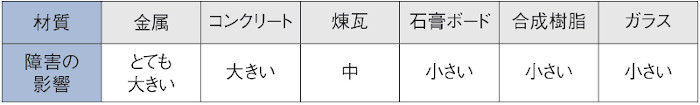 無線通信の障害の影響度　画像