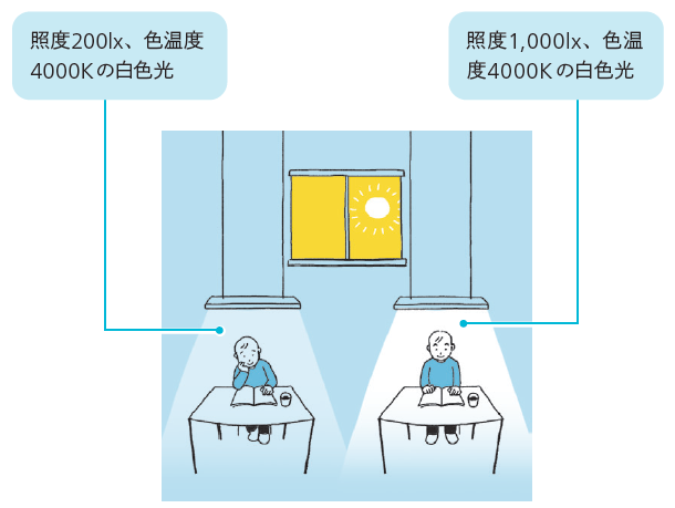 高照度で仕事の効率アップ