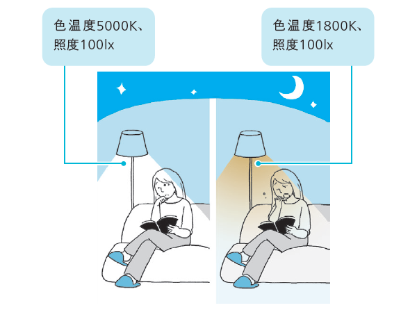 夜間は低色温度・低照度にする