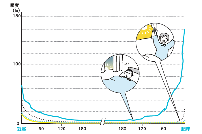 起床前から光を浴びない