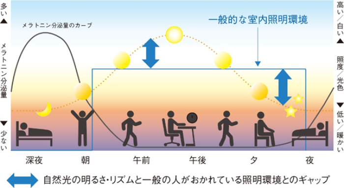 自然光と照明環境のギャップ