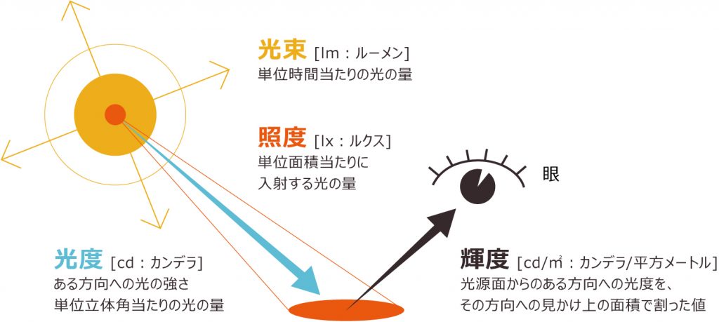 照度・輝度などの光の代表的な単位を図解している。