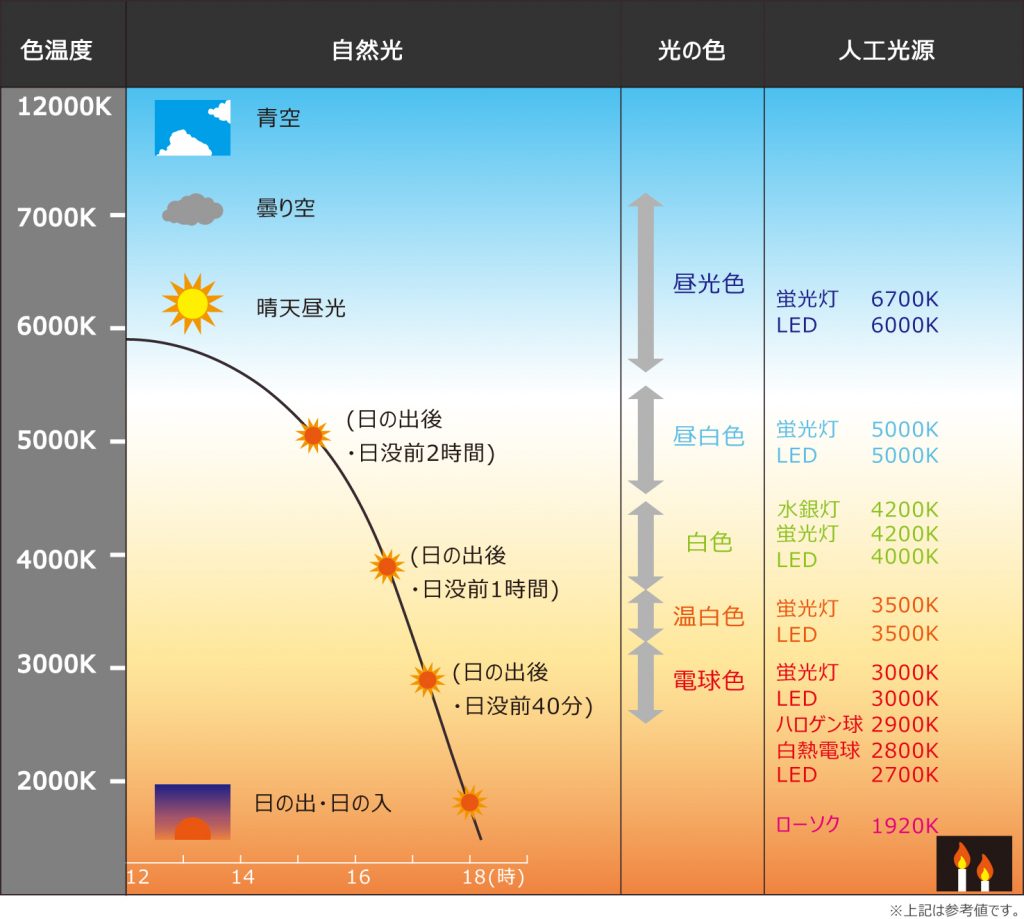 色温度の分布と、太陽光・人工照明の色温度を図解している