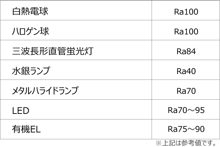 各人工照明の平均演色評価数（Ra）を記載した図。