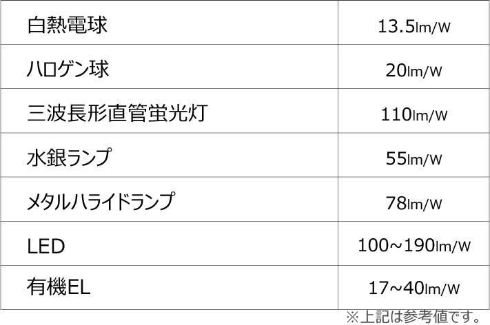 各人工照明のエネルギー消費効率をまとめた図。