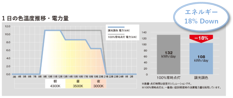 色温度推移による電力量シミュレーション