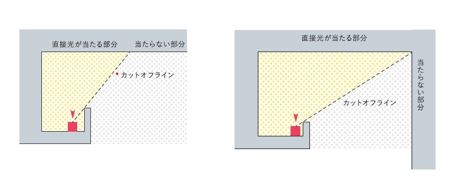 カットオフラインの定義