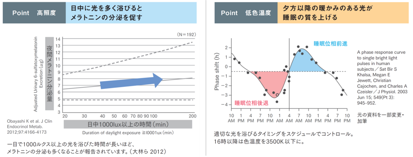 データでわかる「光と健康」 ・日中に光を多く浴びると、メラトニンの分泌を促す（一日で1000ルクス以上の光を浴びた時間が長いほど、メラトニンの分泌も多くなるという実験結果があります。） ・夕方以降の暖かみのある光が、睡眠の質を上げる（強い光が睡眠位相を後退させる16:00以降は低色温度（暖色系の光）にシフトさせます。）