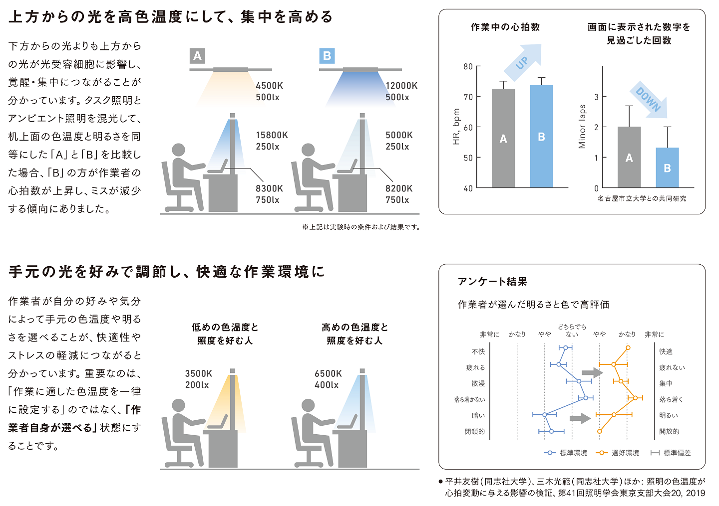 上からの光を高色温度にして集中を高める／手元の光を好みに調整し、快適な作業環境に