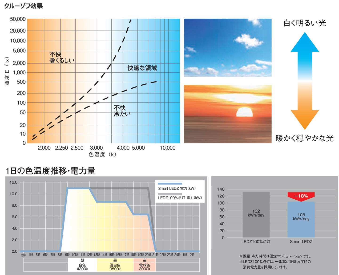 クルーゾフ効果で快適性を保ちつつ、消費電力を抑えて省エネを実現。