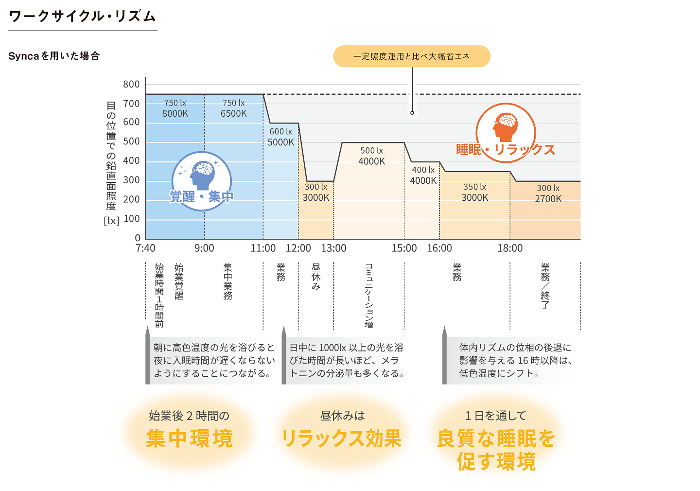 ワークサイクル・リズム Syncaを用いた場合
